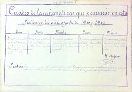 Cuadro de las asignaturas que se cursarán en esta Sección en los años ó parte de 1900 y 1901