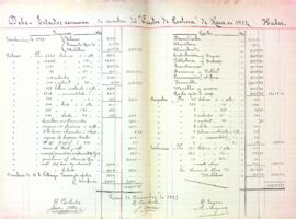 Balanç de comptes general i mensual del Centre de Lectura 1923