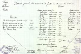 Resum general del moviment de fondos en el curs de 1924-25