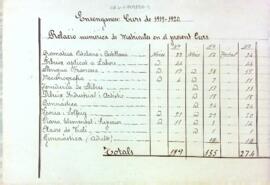 Relació númerica de matrícules del curs